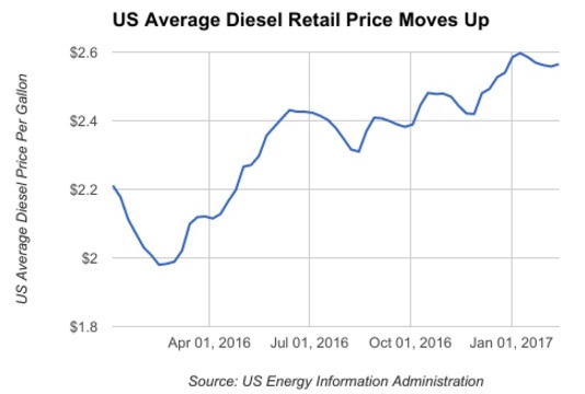 Rising fuel prices driving up US trucking costs - MODE Transportation