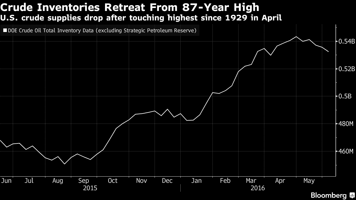 Oil Climbs to 10-Month High as U.S. Crude Stockpiles Decline - MODE ...